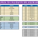 ＜2023학년도 정시 부산 경남지역 대학 모집군별 분류표＞ . 이미지