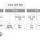 (캐하수초보대상) 양적완화 금리 환율 이미지