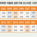 홀수