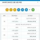 1041회 로또 1등당첨 근황 이미지