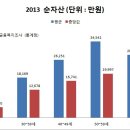 대한민국 20~60대 평균 순자산.jpg 이미지