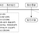 민법총칙 제4절 해산 이미지