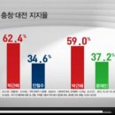 [속보]박근혜 충청도 지지율 62% 안철수 34% 이미지