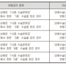 상해수술(1-5종)(갱신형)보장 특별약관[무배당현대해상다이렉트H건강보험(Hi2210)] 이미지