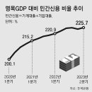 그냥 심심해서요. (24420) 가계대출 1인당 빚, 年소득의 3배 이미지