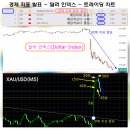 * 경제 지표 발표 - 달러인덱스 - 트레이딩 차트 이미지