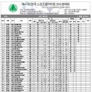 [경기결과] 제41회 전국 스포츠클라이밍 선수권대회(여자볼더, 남자리드) 이미지