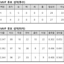 KBO 6월 MVP후보 이미지