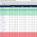 [2011-12] Barclays Premier League, Championship, League One ,Two Table (3/4 현재) 이미지