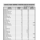 2024년도 제2회 서울특별시 지방공무원 임용 필기시험 합격자 결정 및 인성검사ㆍ면접시험 시행계획 공고 이미지