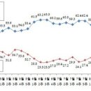 "朴대통령 지지율 59.8％… `순방 효과`로 소폭 반등" 이미지