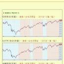 [2013년 1월 22일 화 : 주식투자방법 ] 모닝증시 매일 핵심체크 (미증시 마감 시황 / 전일증시 마감 시황 / 특징종목 / 시장추세판단) 이미지