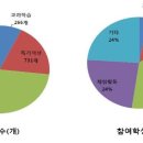 주5일수업제 전면실시에 따른 청소년수련시설의 변화와 과제 이미지