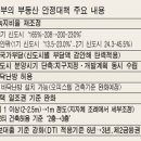 11..15 부동산 핵심 정책 사항과 담긴 내용 요약 이미지