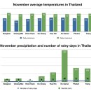 태국 11월 날씨와 강수량 이미지