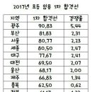 2017년 초등임용고시 경쟁률 이미지