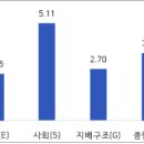 중소․중견기업 ESG 경영 실사 분석 결과 이미지