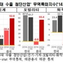 첨단산업