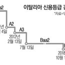 퍼주기 복지` 이탈리아…신용등급 투기수준 추락 이미지