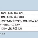 "이젠 진짜 돈맡길 곳 없네"…시중銀, 적금도 0%대 금리 속출 이미지