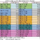 이젠 정말 오르나.. 운임 회복세, 현대상선 한진해운에 희망 이미지