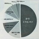 한국교회 사회적 신뢰도 하락… 불신한다 51.2% 이미지