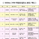 태양광 발전소 분양 및 중개거래.전북 태양광 500kw.전남 태양광 .강원도 태양광 1메가.태양광 500kw 이미지