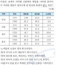 6회 한국사능력검정시험 고급 22번 해설 (조선 후기 신분제의 변동) 이미지