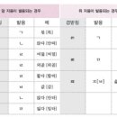 교양강좌(27/30) - 받침, 겹받침 지도에서 유의할 점 이미지