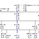 꼭 알아야 할 친척간의 호칭 이미지