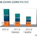 상반기 저렴한 공공아파트 청약기회 많다 이미지