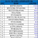 10월 15일 코스닥 시총대비 외국인/기관 총매도/총매수 순위 이미지