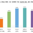 교육부의 외고·국제고·자사고 신입생 우선선발권 폐지는 고교서열화 개선의 시작에 불과합니다 이미지