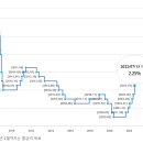 한국은행 기준금리(2022.7.13변경)_비앤지컨설팅 이미지
