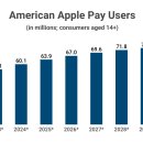 Apple Pay 통계 이미지