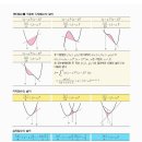 적분 넓이 공식 정리 이미지