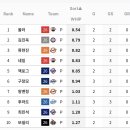 규정이닝 기준 WAR / ERA / FIP / WHIP TOP 10 선발 투수들을 알아보자 이미지