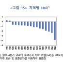 한국은행 주택시장 리스크 평가 이미지