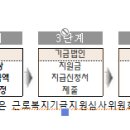 근로복지기금 지원사업 개요 이미지