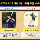 [컵대회] 4월 5일 주간MVP [타자-김태훈][투수-오정우] 이미지