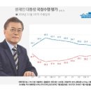 8주째 국정지지율 하락..현 시국에 대한 이야기. 이미지