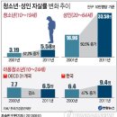 "청소년 자살 10년간 57.2%↑…증가율 OECD 2위" 이미지