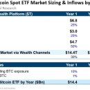 “비트코인 현물 ETF 출시, 현실화되면 1년내 8000만원 간다”–갤럭시 디지털 이미지