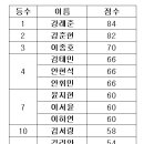 [통합과학] 세 번째 총괄 평가 결과 (범위: 1학기 전체 범위)(용돈전달 완료) 이미지