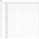 (야구) 2017년 KBO리그 현재까지 주요 부분 순위.jpg 이미지