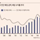 미국 국내 배당주 투자 배당성향 이해하기 이미지