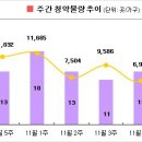 [12월1주 분양동향] 주간 1만5천가구 분양, 올 들어 최대 이미지