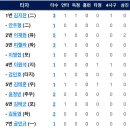 [시범경기]3월28일 한화이글스 vs 삼성 14:3「4연승」(노시환 3점홈런) 이미지