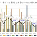 광주광역시 공업시설 월 별 경매 물건 수 (1997년 ~ 2017년 8월) 제 2탄 이미지