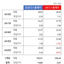 삼성 vs LG 전자계열 5개년 사업부별 비교.jpg 이미지